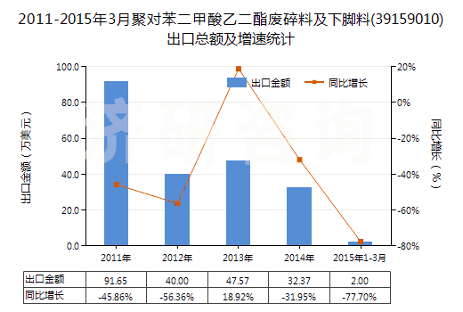 2011-2015年3月聚對苯二甲酸乙二酯廢碎料及下腳料(39159010)出口總額及增速統(tǒng)計